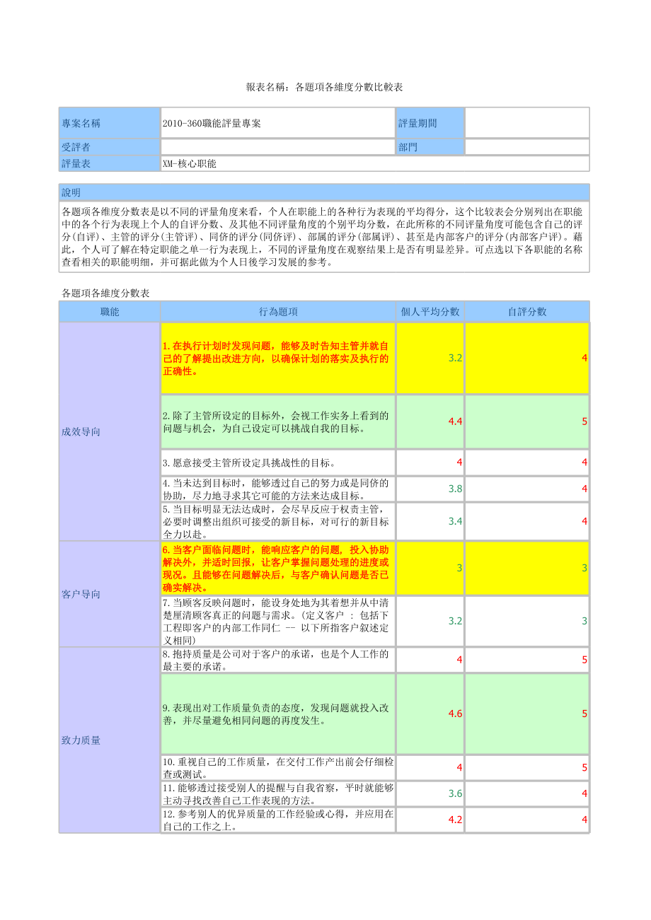 360度评量MRA报表第二版.xls_第1页