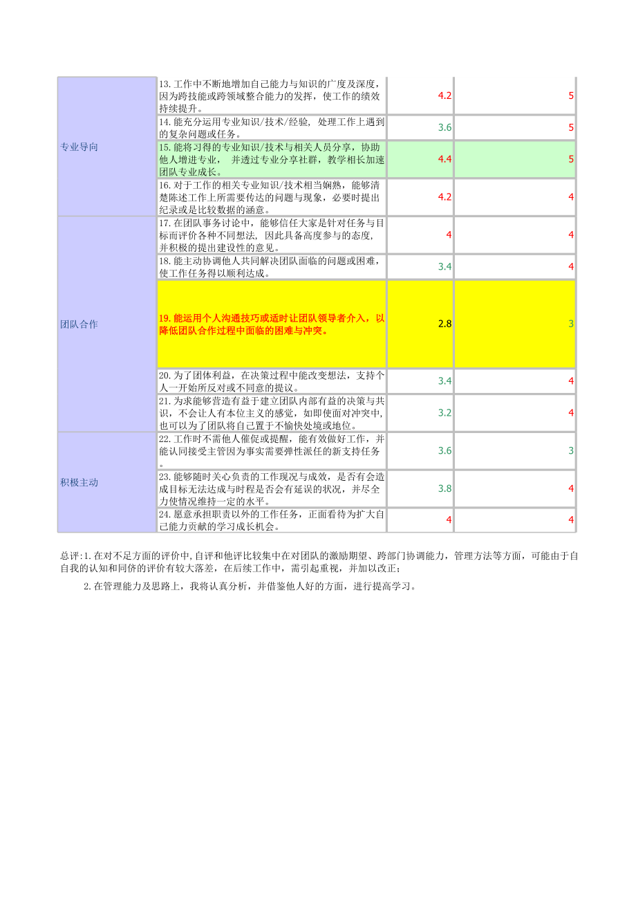 360度评量MRA报表第二版.xls_第2页