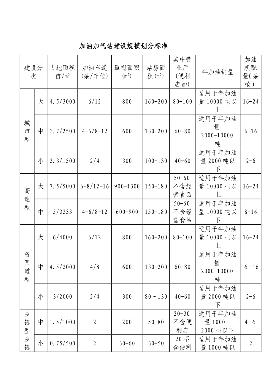 加油站建设标准.doc_第2页