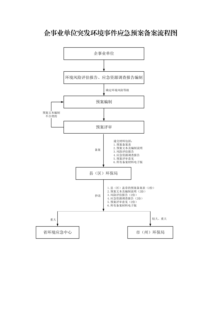 企事业单位突发环境事件应急预案备案流程图.doc_第1页