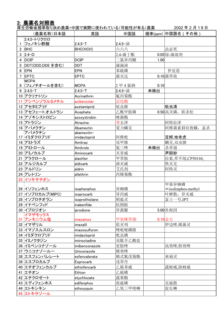 出口日本菠菜农残限量标准及中日英问农药名对照.doc_第1页