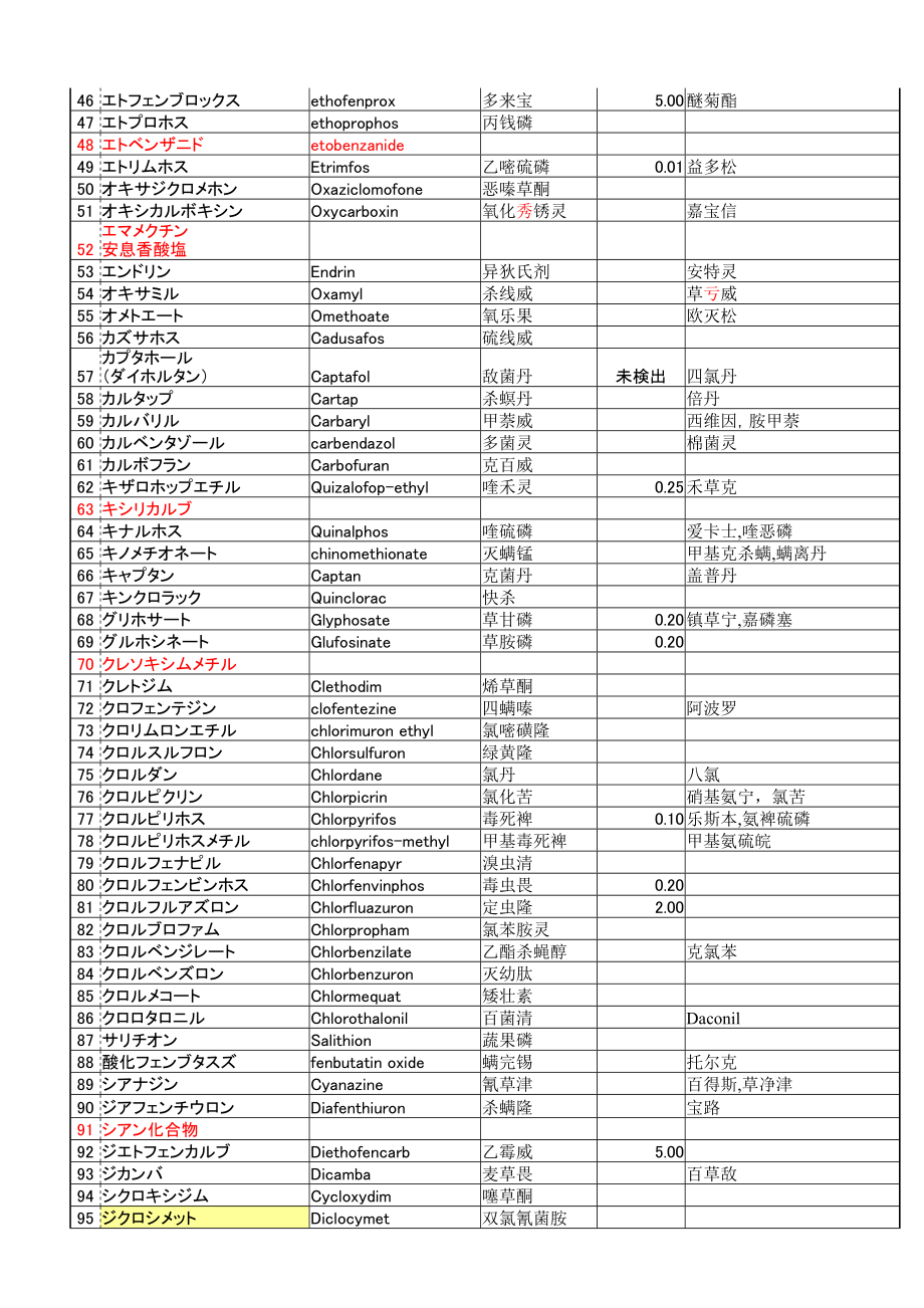出口日本菠菜农残限量标准及中日英问农药名对照.doc_第2页