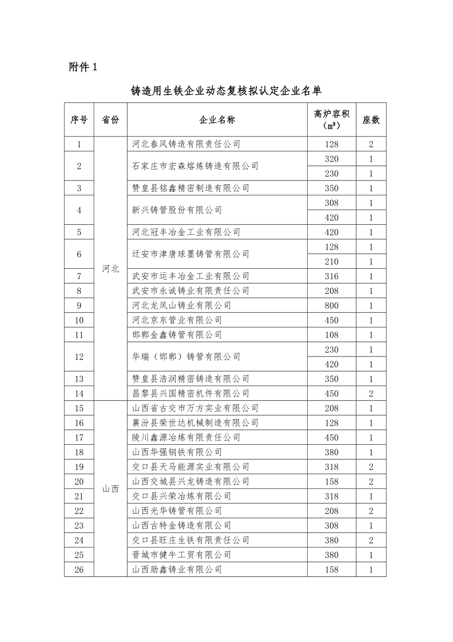 铸造用生铁企业动态复核拟认定企业名单图文.doc_第1页