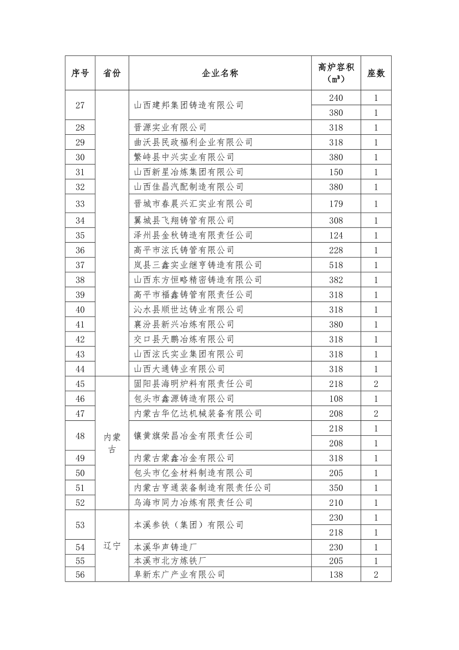 铸造用生铁企业动态复核拟认定企业名单图文.doc_第2页