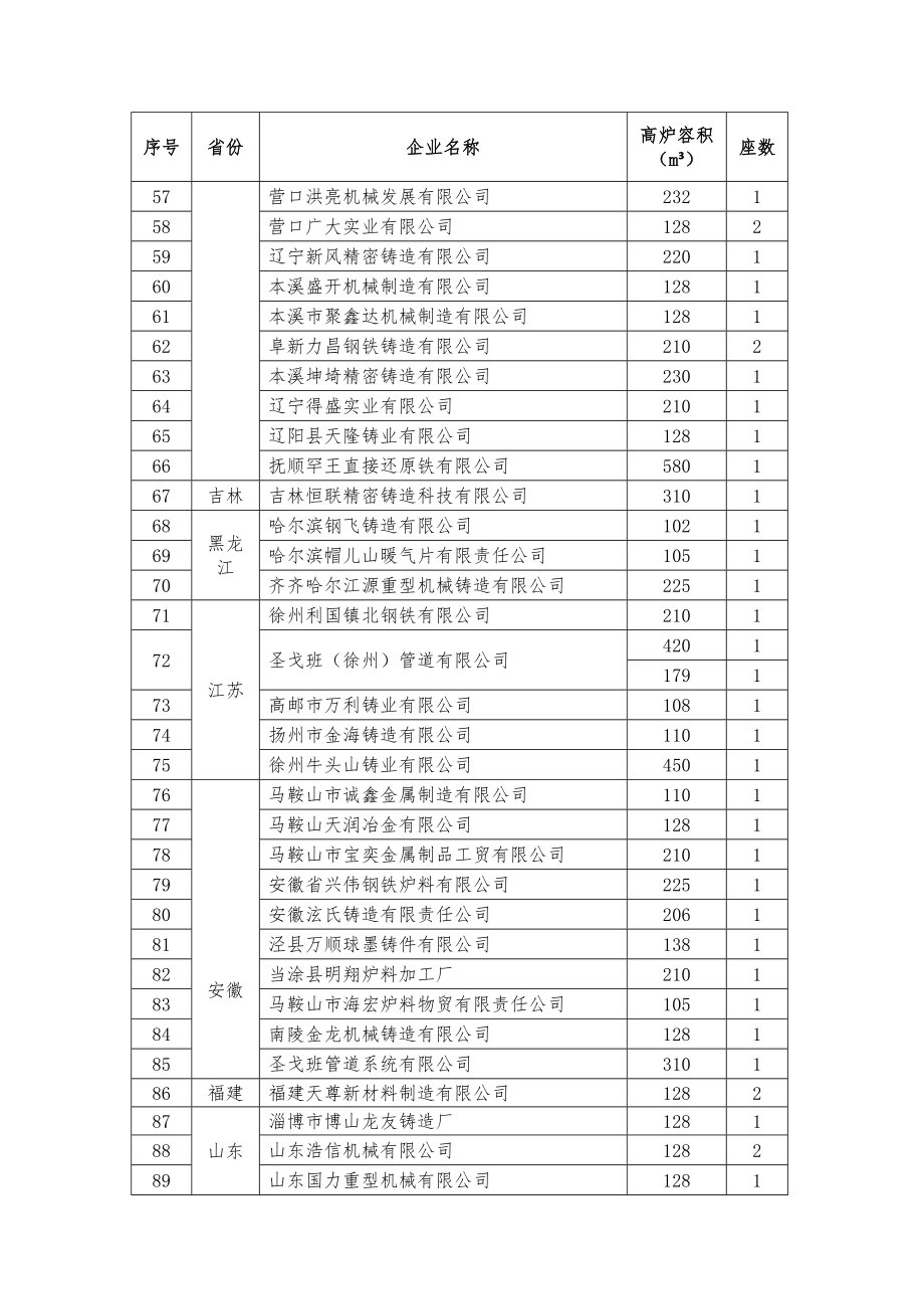 铸造用生铁企业动态复核拟认定企业名单图文.doc_第3页