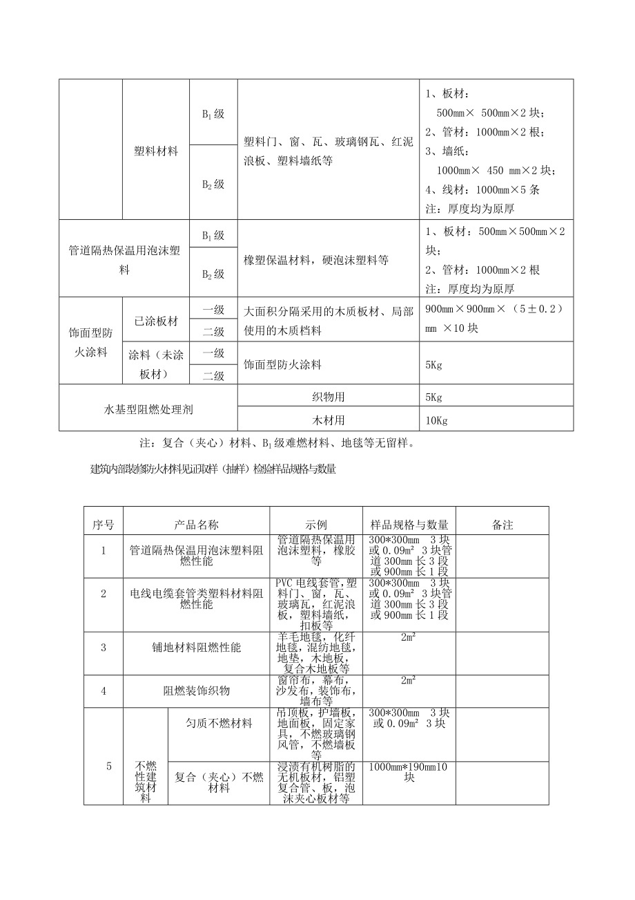 建筑内部装修防火材料见证取样分类表.doc_第2页