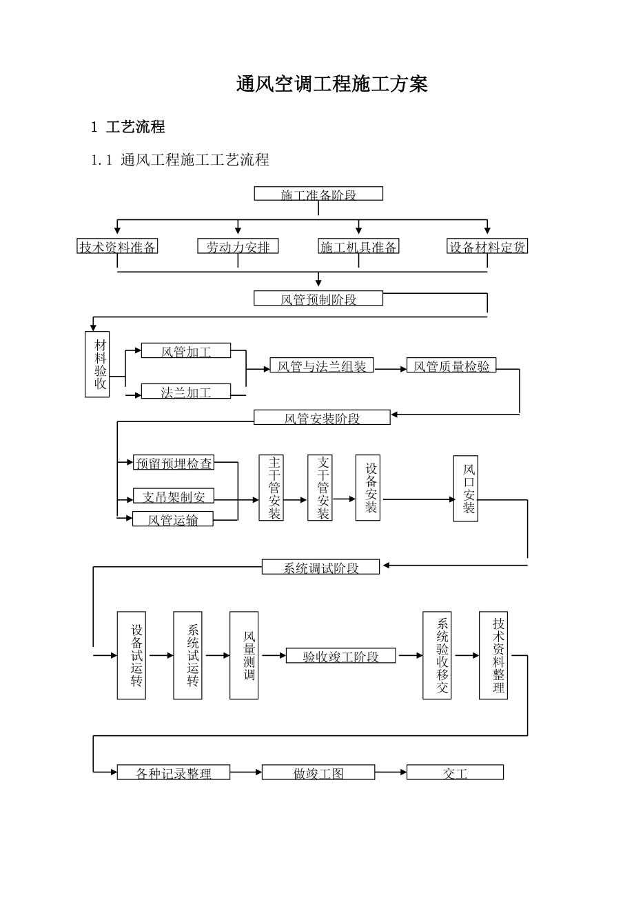 暖通空调项目施工组织计划方案.doc_第1页