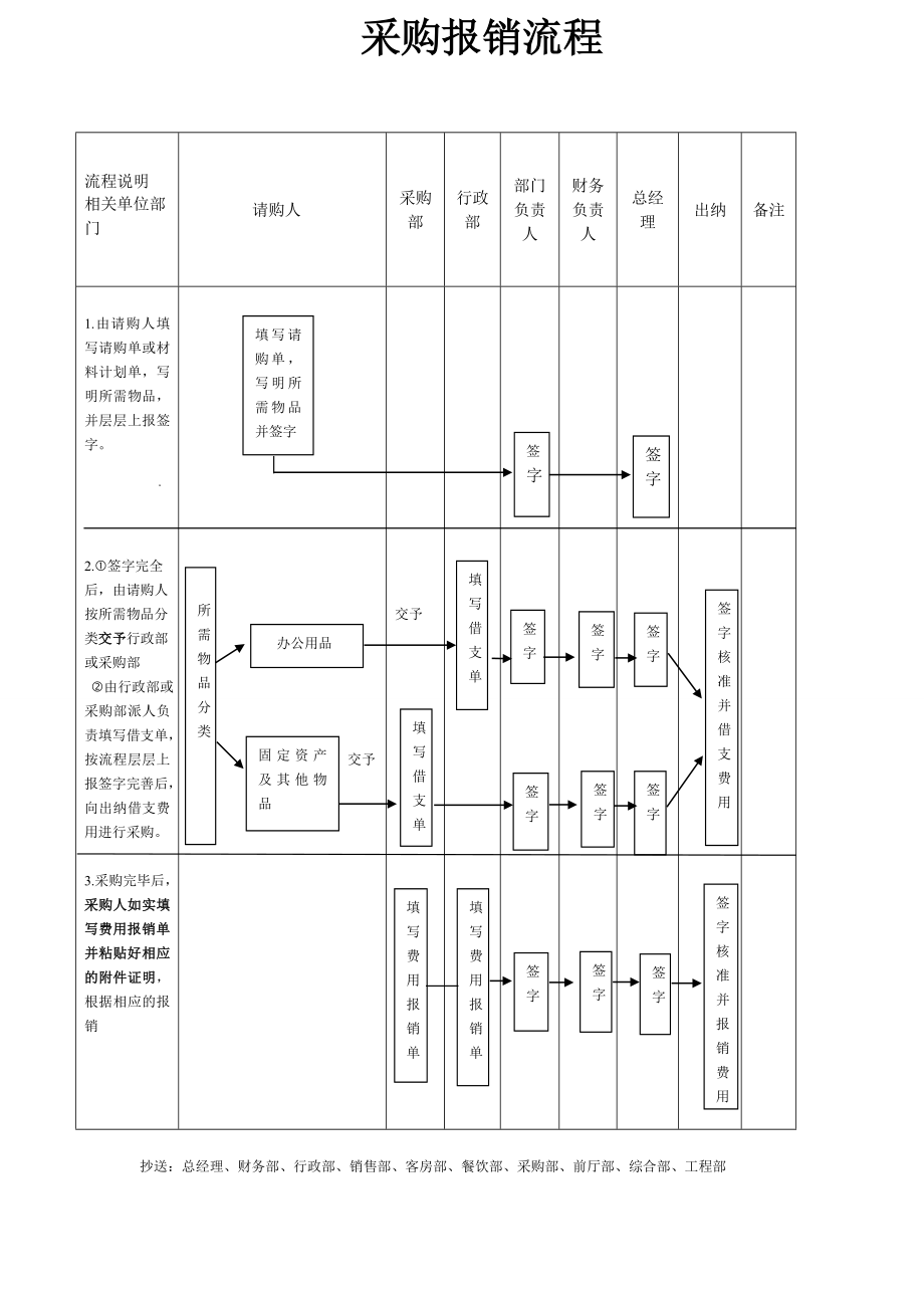 采购报销流程.doc_第1页