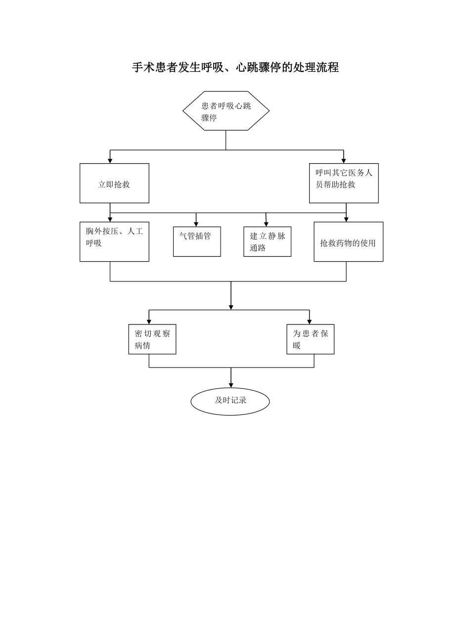 手术室应急预案处理流程图.docx_第1页