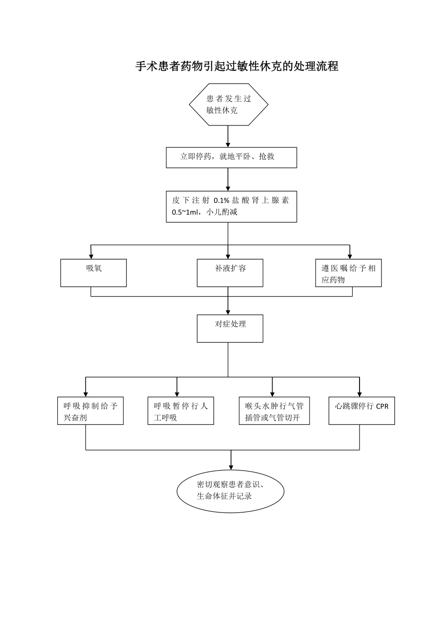 手术室应急预案处理流程图.docx_第2页