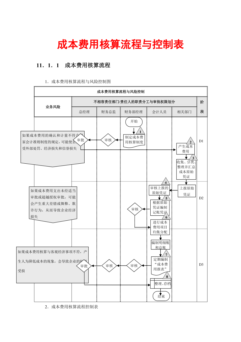 成本费用核算流程与控制表.doc_第1页