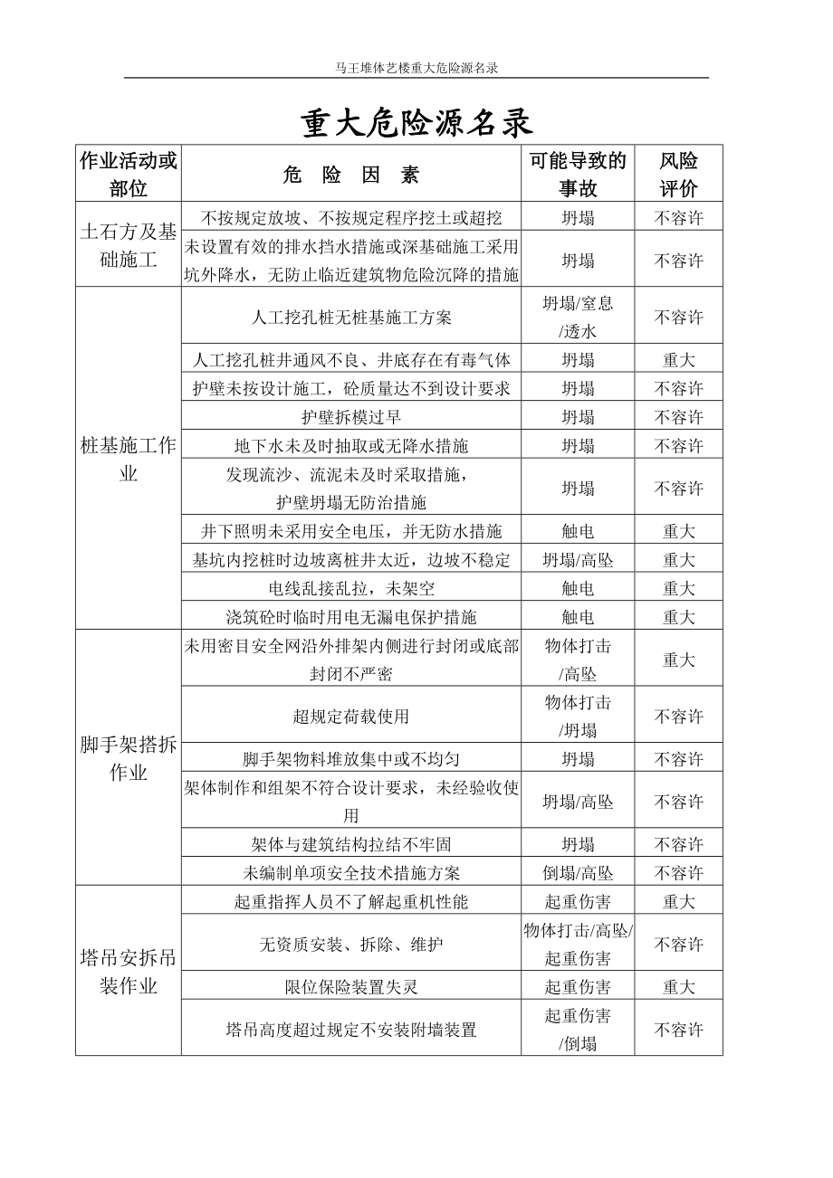 重大危险源名录(全).doc_第1页