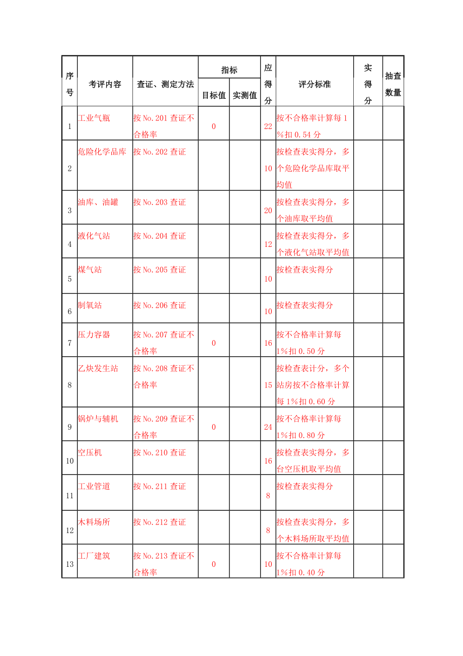 机械行业安全标准化检查表.doc_第3页