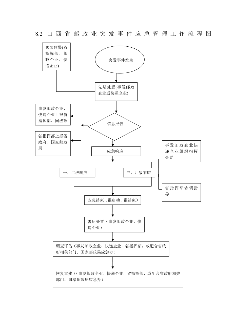 8.2山西省邮政业突发事件应急管理工作流程图.doc_第1页