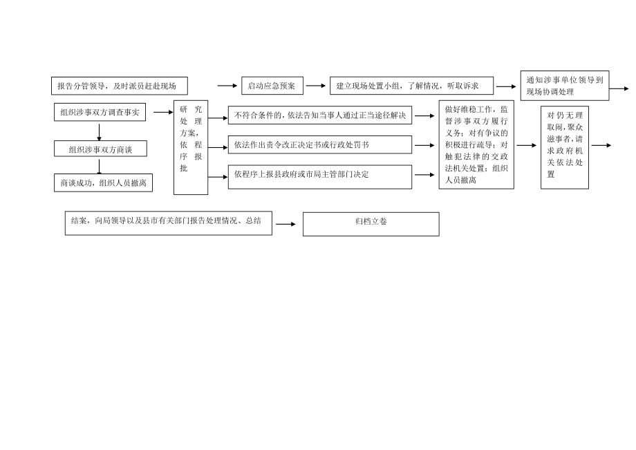 处置突发事件流程图.doc_第2页