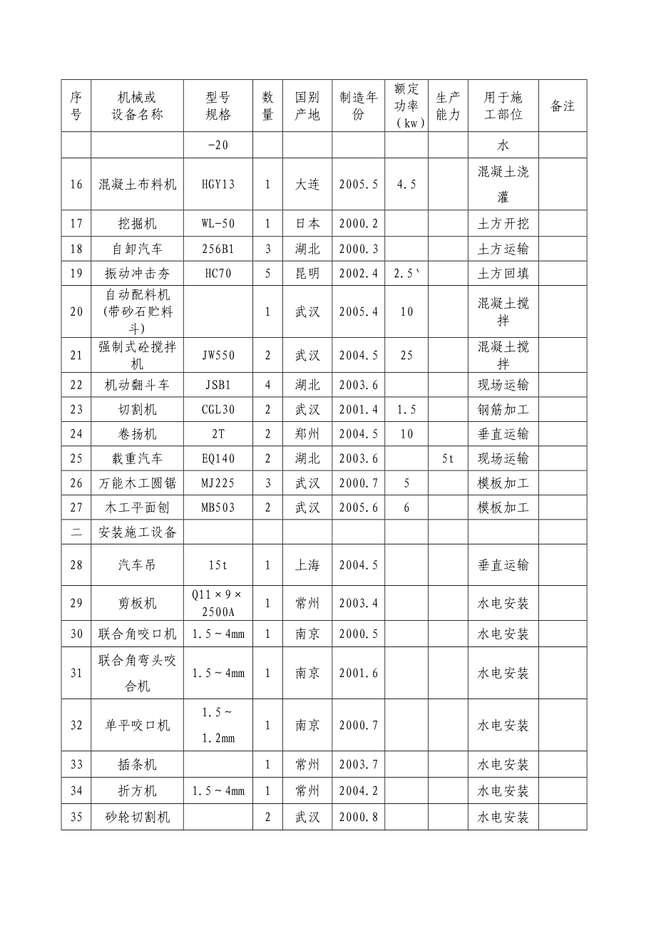 建筑工程常用施工机械设备表.doc_第2页