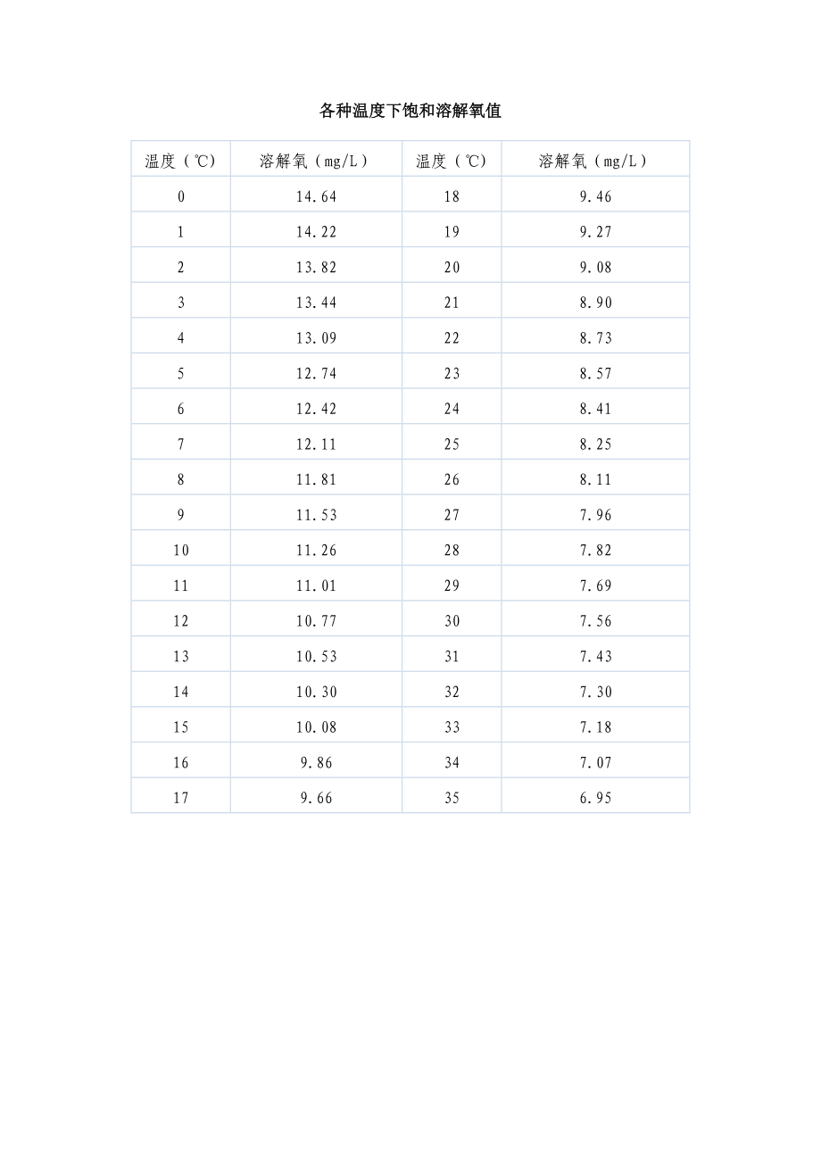 各种温度下饱和溶解氧值.doc_第1页