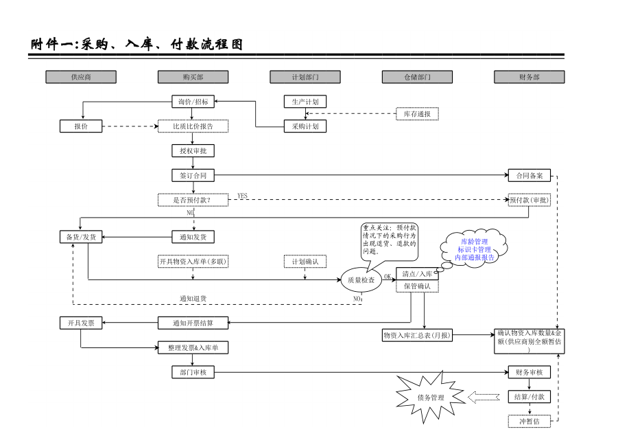 财务采购流程图.xls_第1页