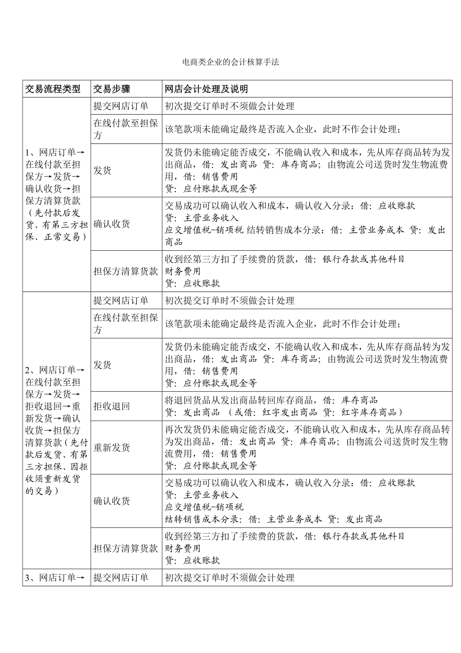 电商企业会计核算流程.doc_第1页