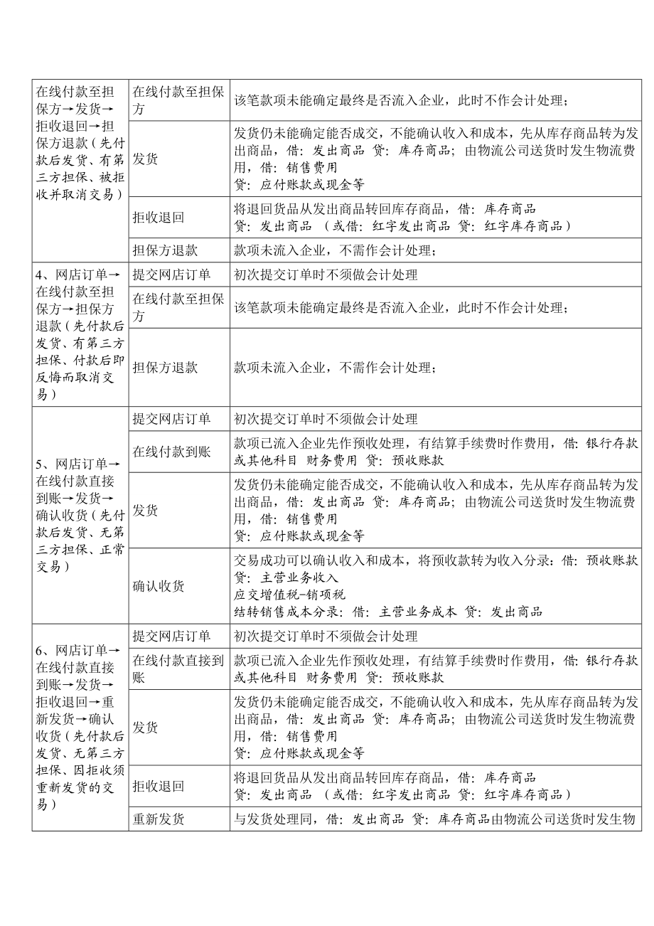 电商企业会计核算流程.doc_第2页