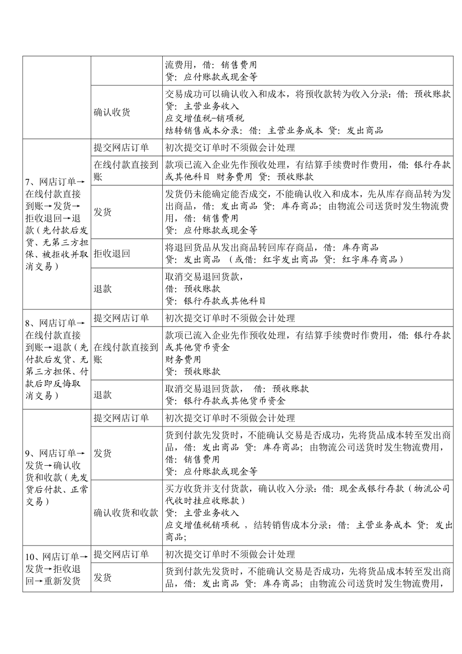 电商企业会计核算流程.doc_第3页