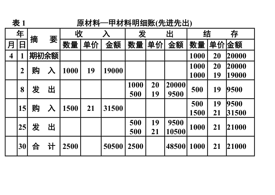 原材料明细账.doc_第1页