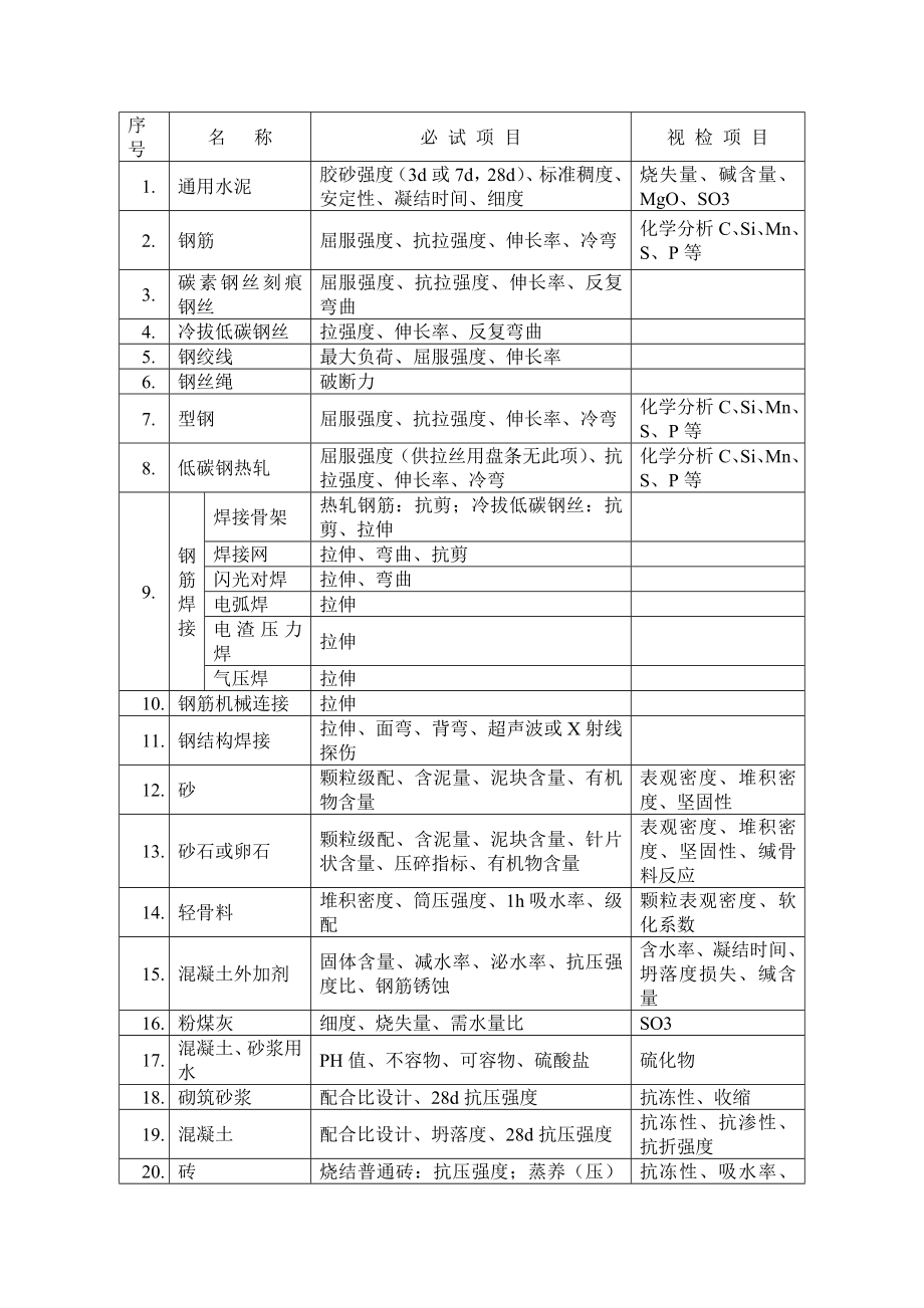 建筑工程材料质量控制监理细则.doc_第3页