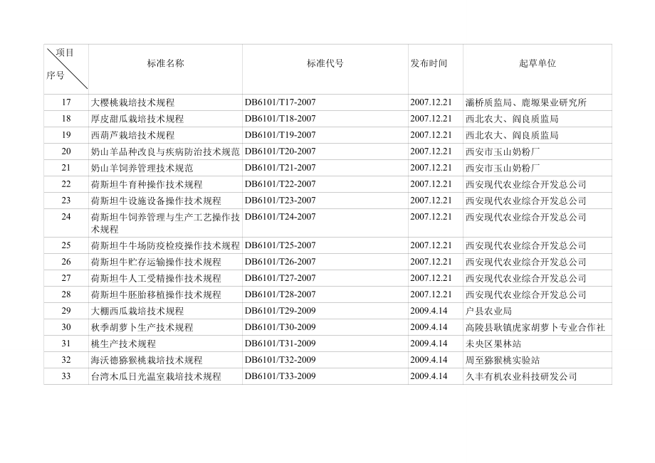 西安市农业地方标准.doc_第2页