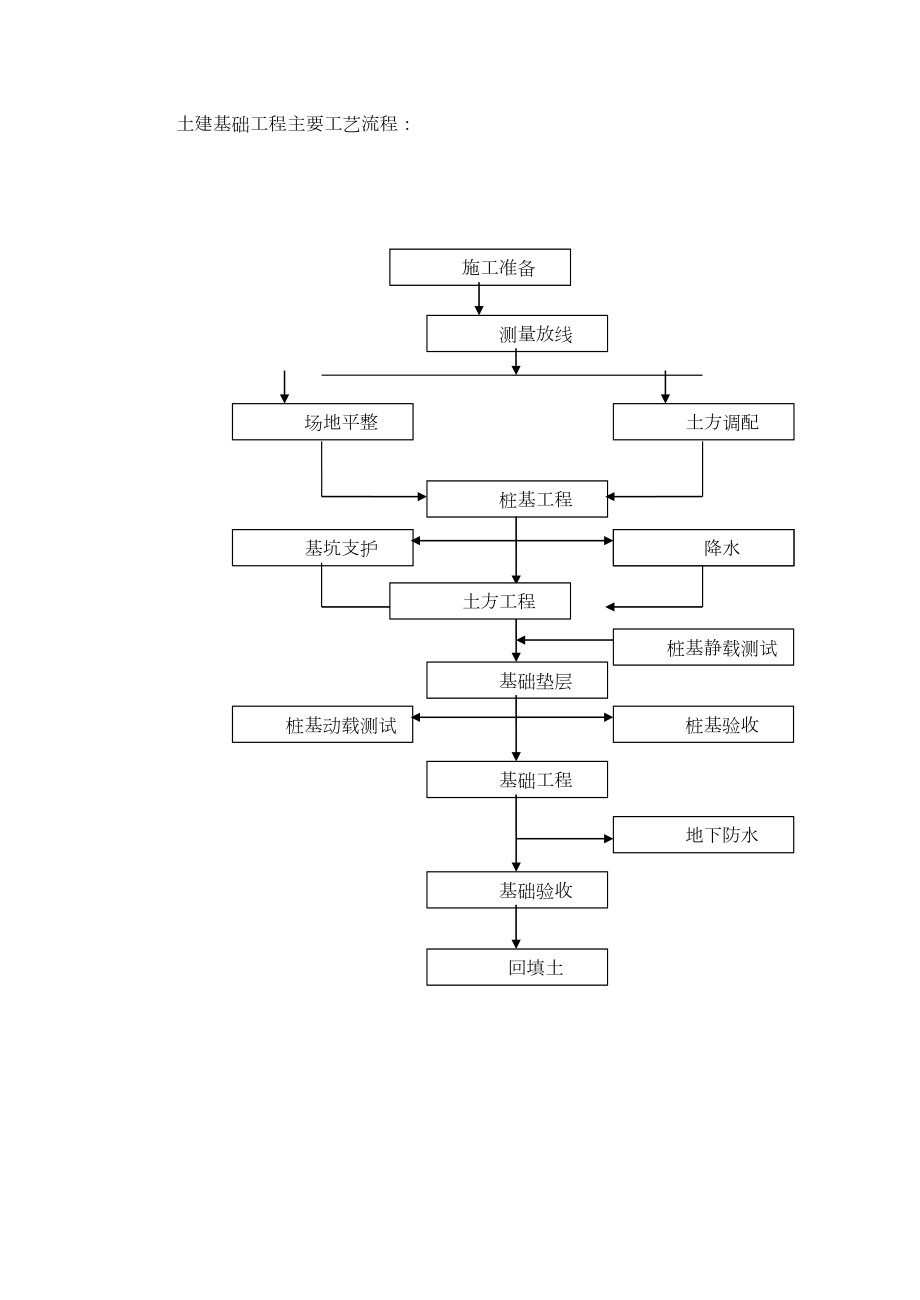 建筑工程施工工艺流程图.doc_第3页