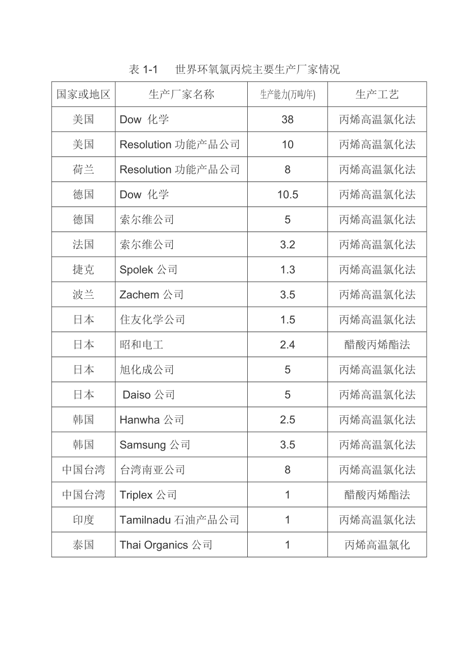 环氧氯丙烷项目建议书.doc_第3页