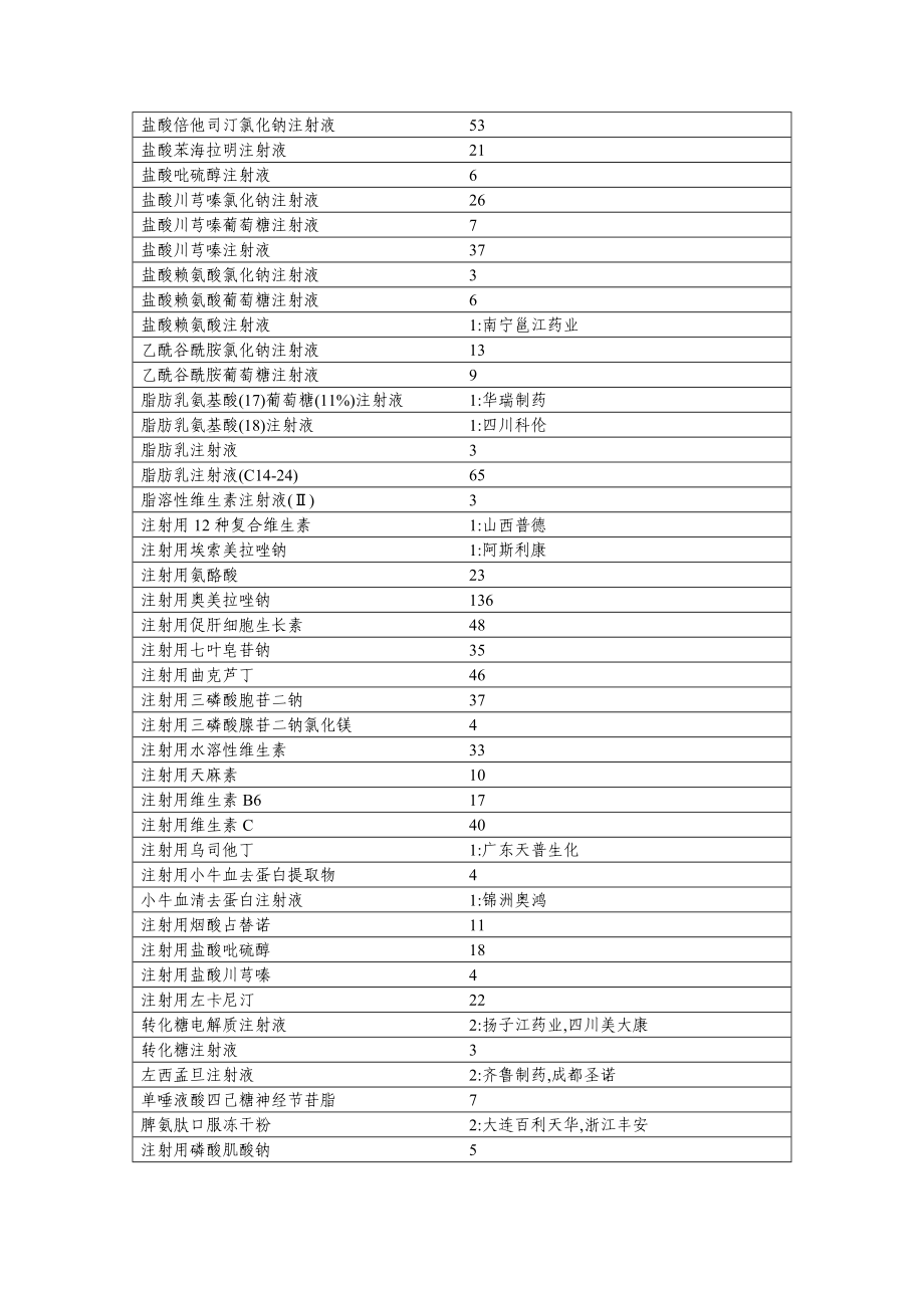 国家辅助类药品一览表.doc_第3页