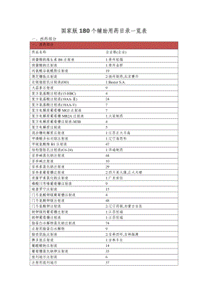 国家辅助类药品一览表.doc