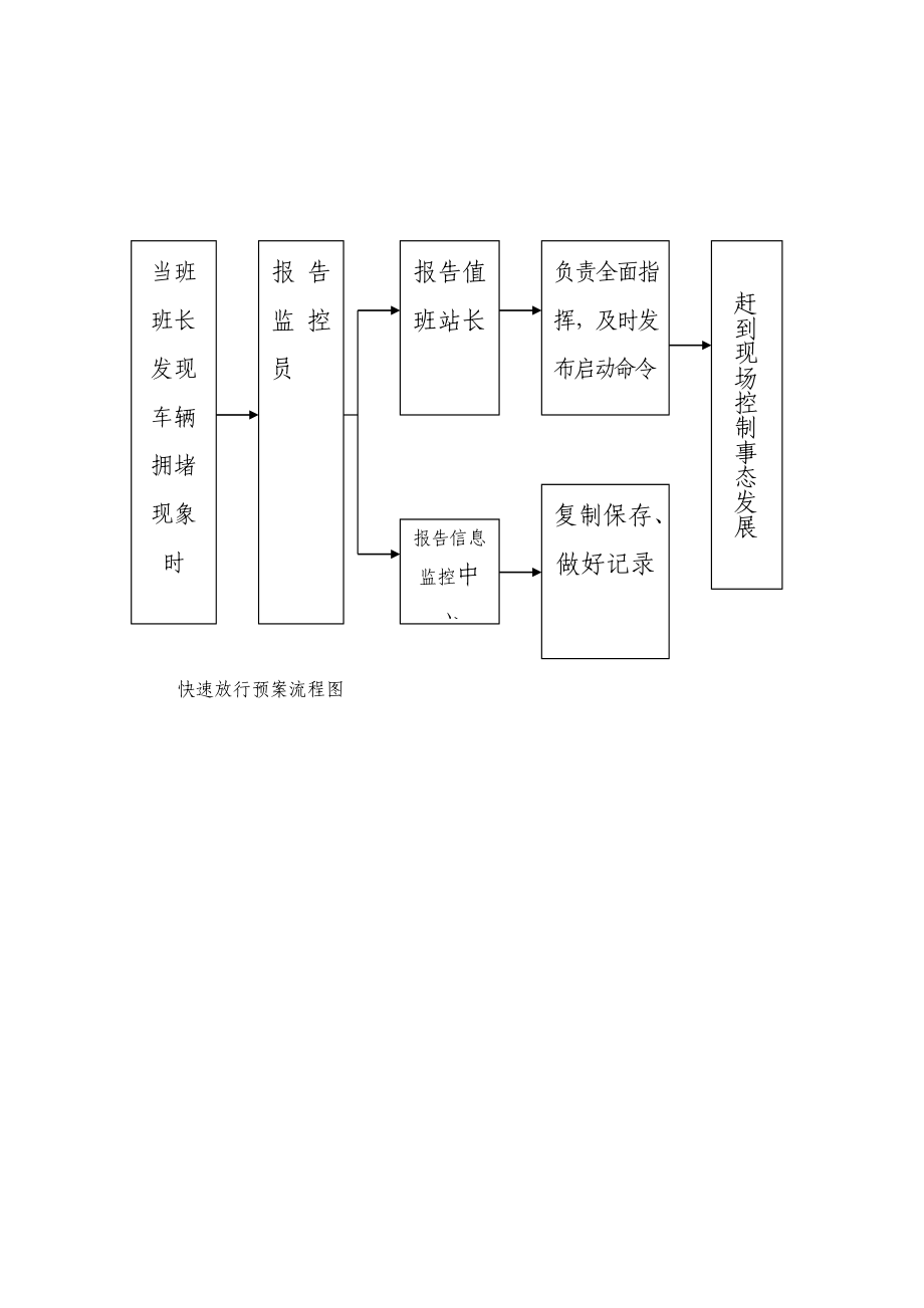 快速放行预案流程图.doc_第1页