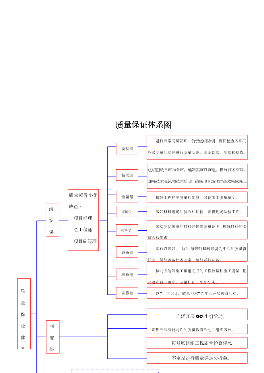 工程质量保证体系(全套).doc_第3页