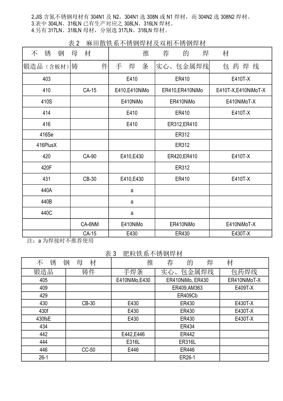 不锈钢焊材选用.doc_第2页