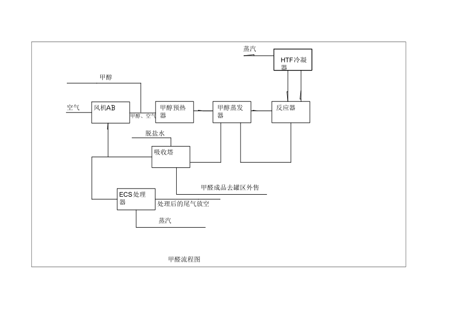 甲醛生产工艺流程图.doc_第1页