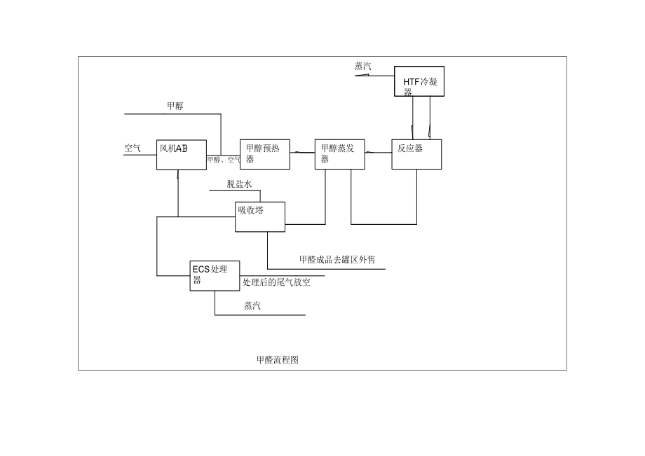 甲醛生产工艺流程图.doc_第2页