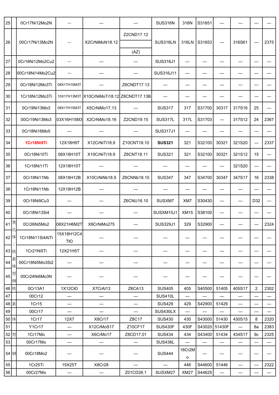 知识宝典国内外不锈钢牌号对照.doc_第2页