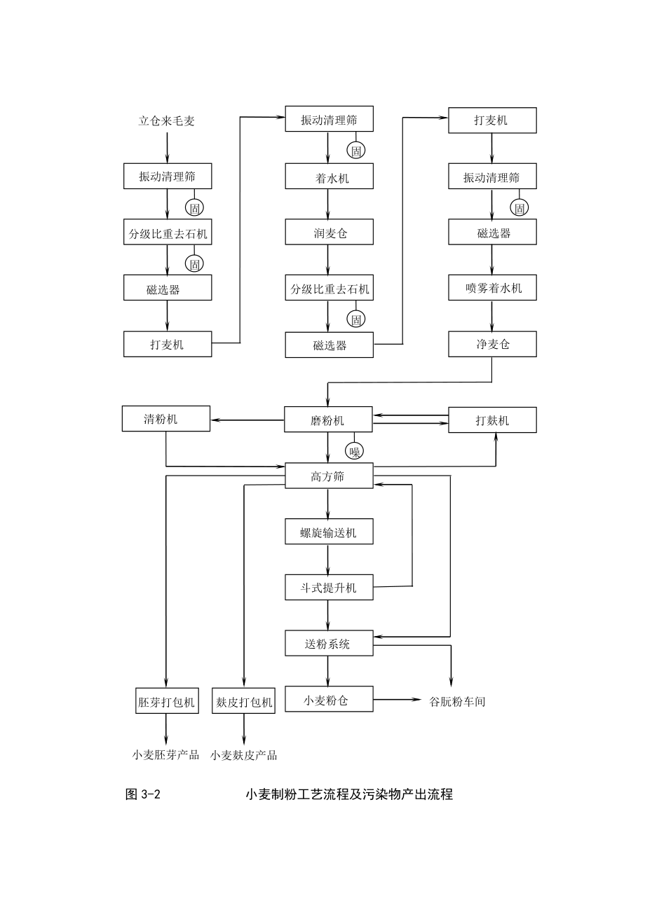 面粉厂生产工艺流程.doc_第3页