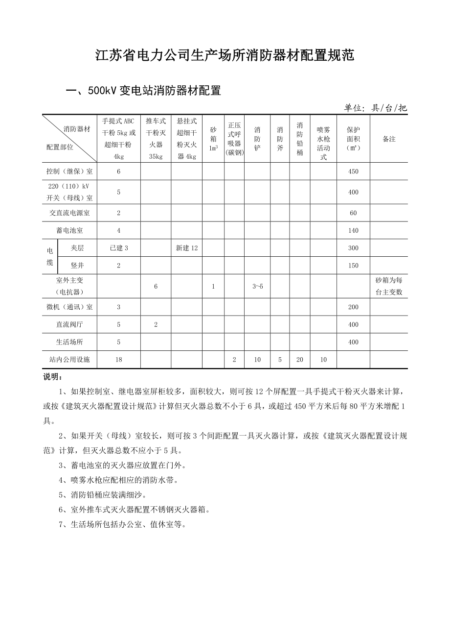 江苏省电力公司生产场所消防器材配.doc_第1页