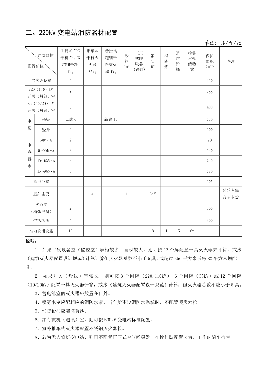 江苏省电力公司生产场所消防器材配.doc_第2页