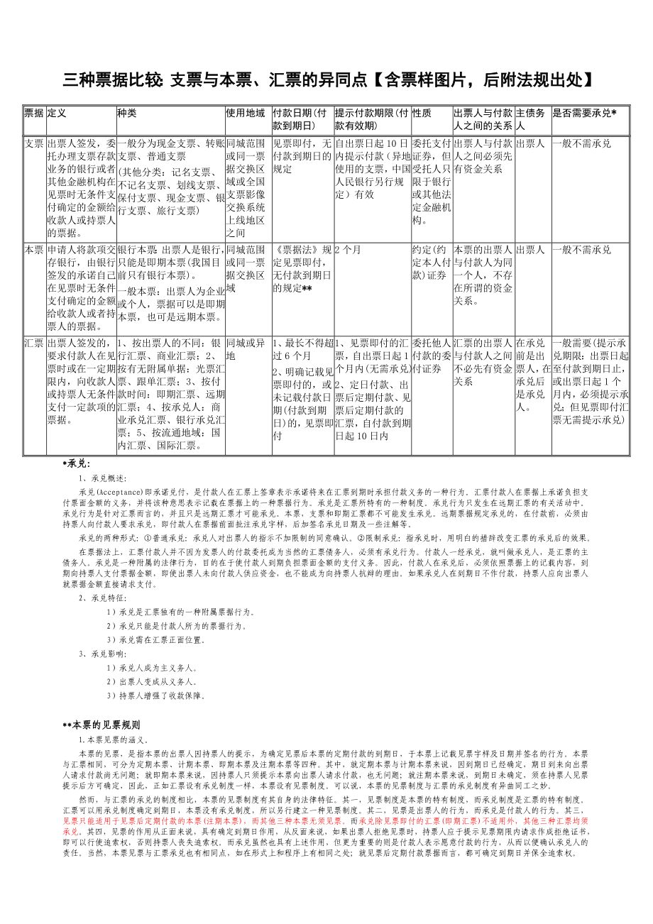 三种票据比较：支票、本票、汇票的异同点【含票.doc_第1页