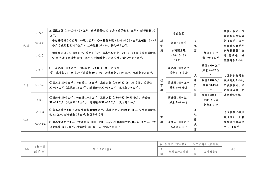 重庆市主要作物施肥技术(测土配方施肥)指导方案.doc_第2页