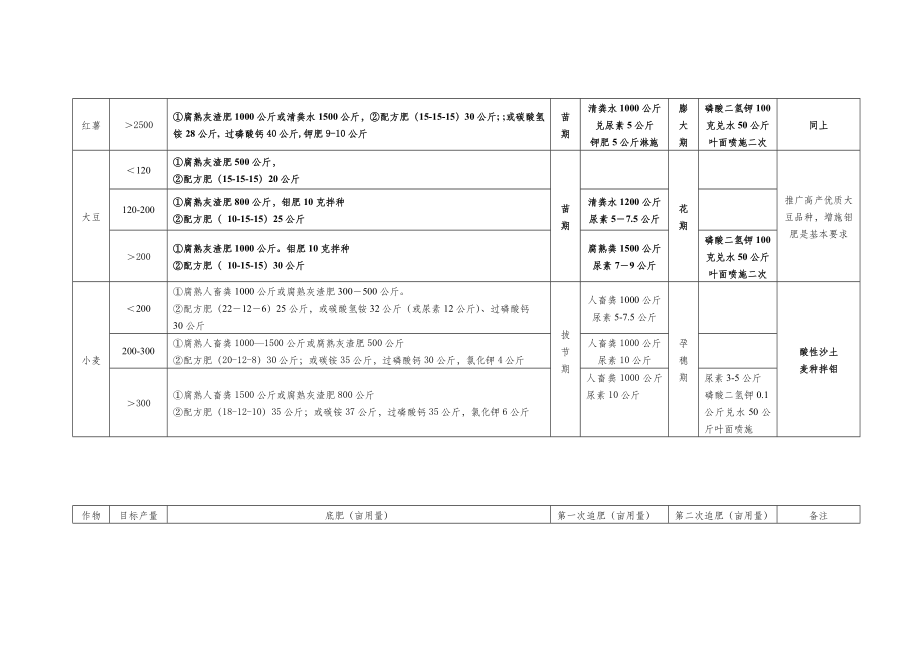 重庆市主要作物施肥技术(测土配方施肥)指导方案.doc_第3页