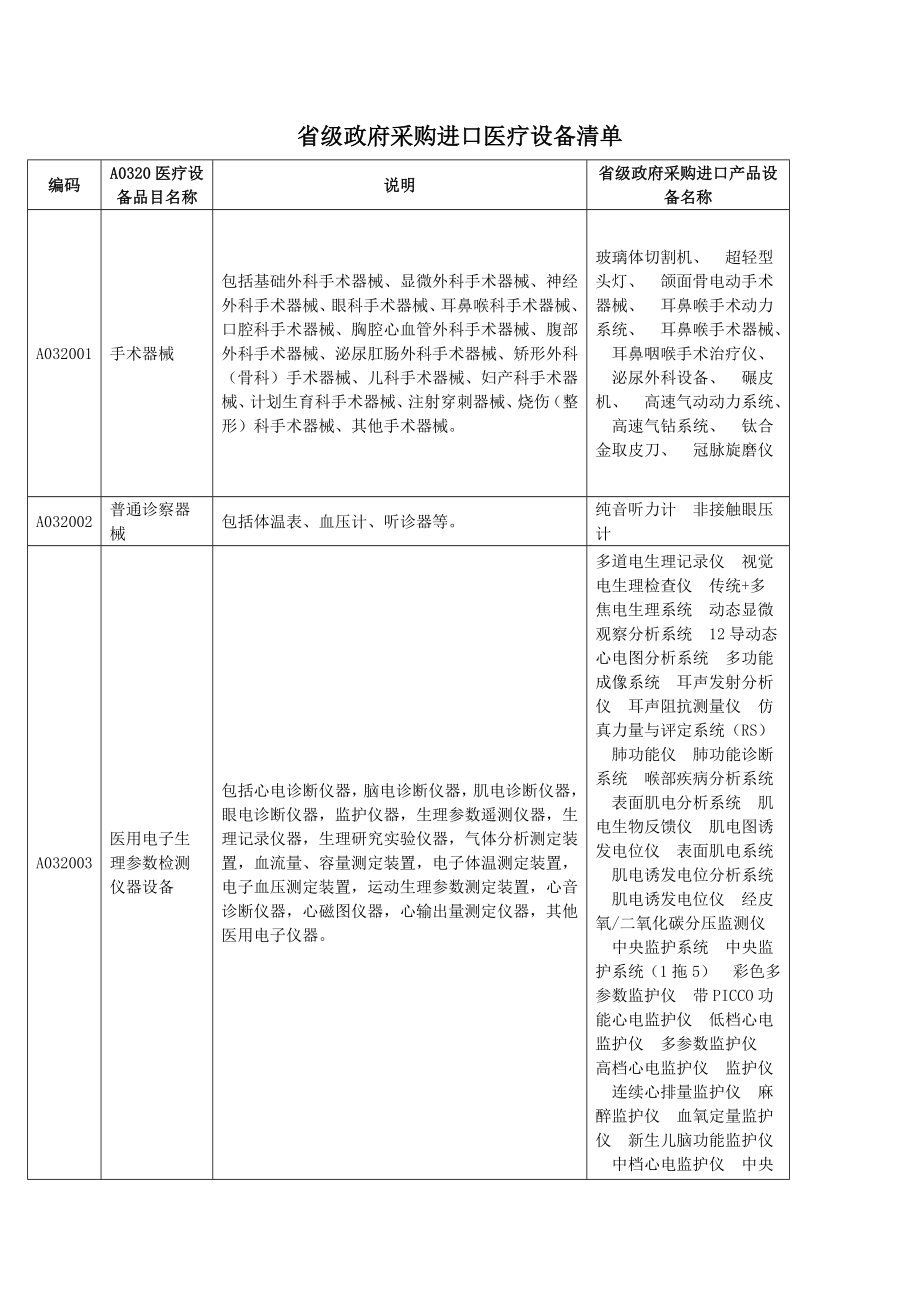 省级政府采购进口医疗设备清单1.doc_第1页