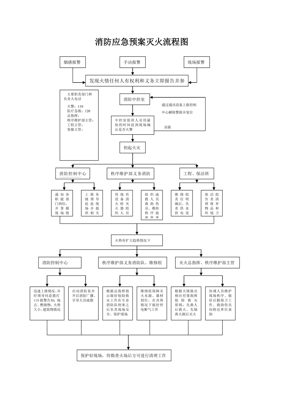 消防应急预案灭火流程图.doc_第1页