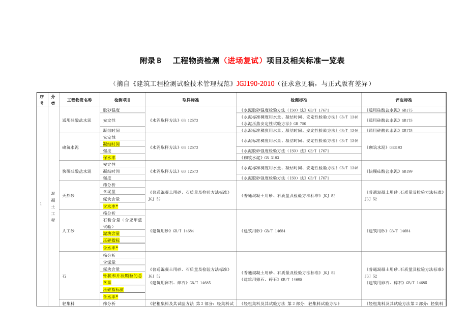 材料进场复试项目及标准一览表.doc_第1页