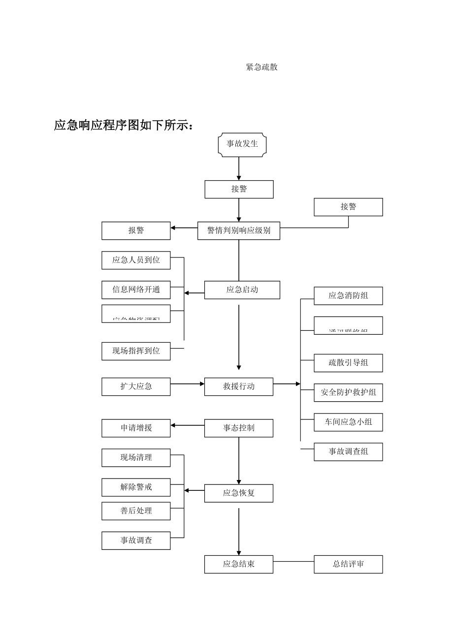 对叔丁基苯酚、对特辛基苯酚项目现场处置方案.doc_第3页