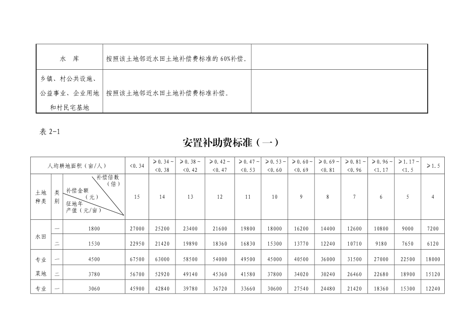 XXX县征地补偿标准(土地补偿、安置补偿、青苗补尝、花卉苗木移植费).doc_第3页