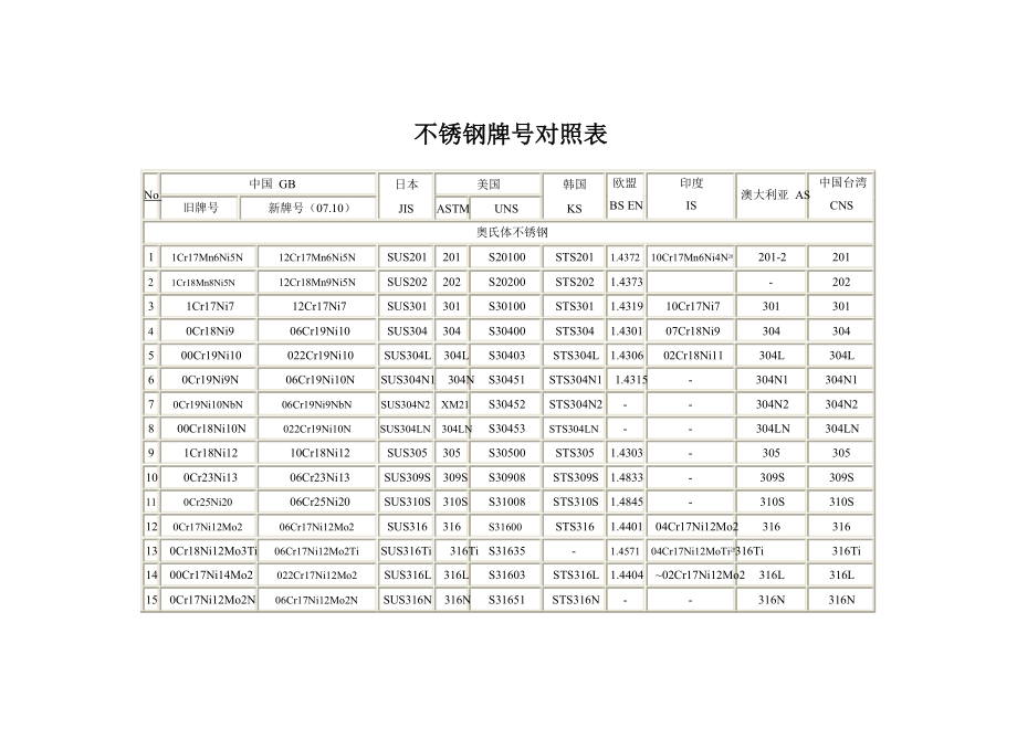 不锈钢牌号对照.doc_第1页